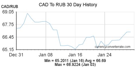 rub to cad dollar|Exchange Rate Canadian Dollar to Russian Ruble (Currency。